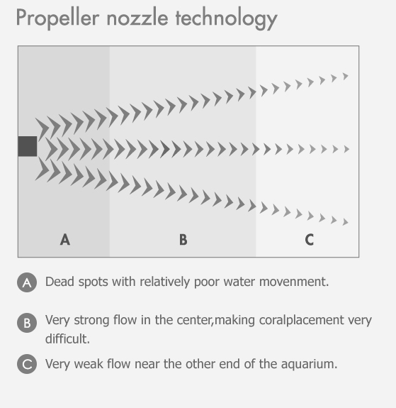 Wave Maker Size Chart